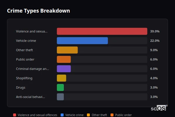 Crime Types Breakdown for Marks Tey - showing Violence and sexual offences (39%), Vehicle crime (22%), Other theft (9%)