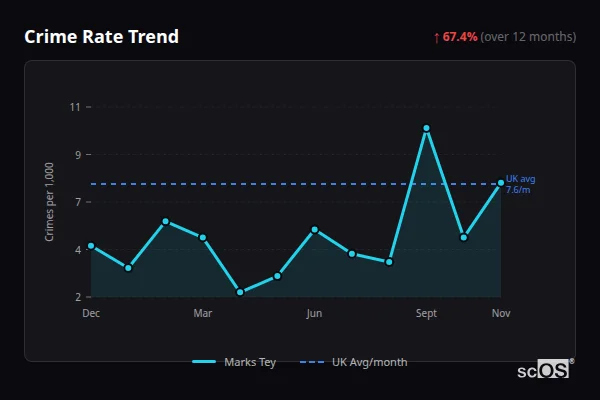 Crime Rate Trend for Marks Tey - showing 67.4% increase over 12 months