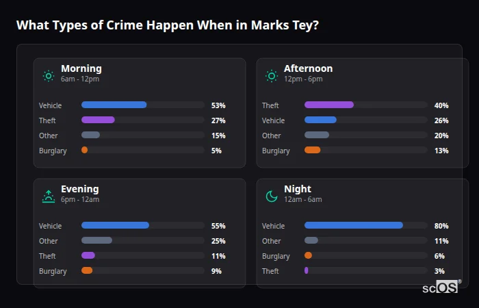 Crime types by time period for Marks Tey - showing breakdown of burglary, violence, theft, and vehicle crime by morning, afternoon, evening, and night