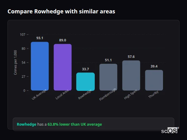 Compare Rowhedge with similar populations - Rowhedge crime rate is 63.8% lower than UK average
