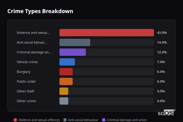 Crime Types Breakdown for Rowhedge - showing Violence and sexual offences (43%), Anti-social behaviour (14%), Criminal damage and arson (12%)