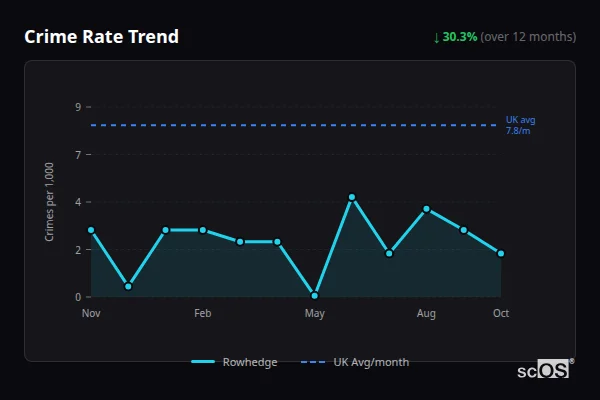Crime Rate Trend for Rowhedge - showing 30.3% decrease over 12 months