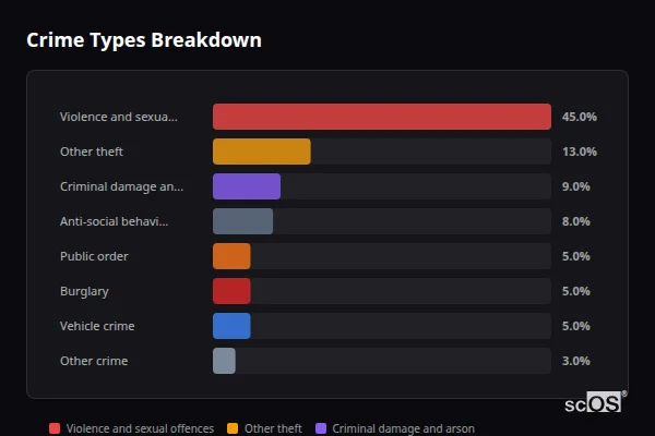 Crime Types Breakdown for Rural Colchester - showing Violence and sexual offences (45%), Other theft (13%), Criminal damage and arson (9%)