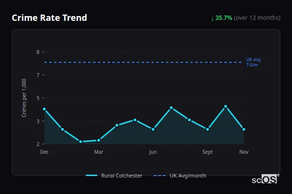 Crime Rate Trend for Rural Colchester - showing 35.7% decrease over 12 months