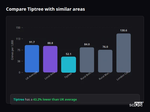 Compare Tiptree with similar populations - Tiptree crime rate is 43.2% lower than UK average