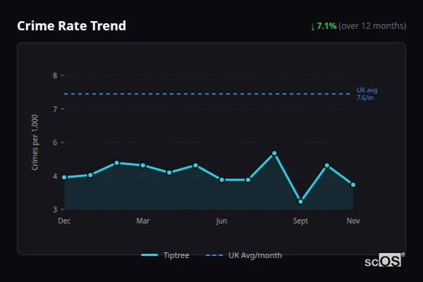 Crime Rate Trend for Tiptree - showing 7.1% decrease over 12 months
