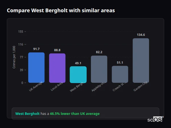 Compare West Bergholt with similar populations Compare West Bergholt with similar populations - West Bergholt crime rate is 46.5% lower than UK average