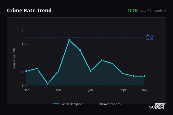 Crime Rate Trend - West Bergholt Crime Rate Trend for West Bergholt - showing 16.7% decrease over 12 months