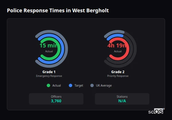 Police Response Times in West Bergholt Police response times in West Bergholt - showing Grade 1 immediate and Grade 2 priority response times compared to UK averages