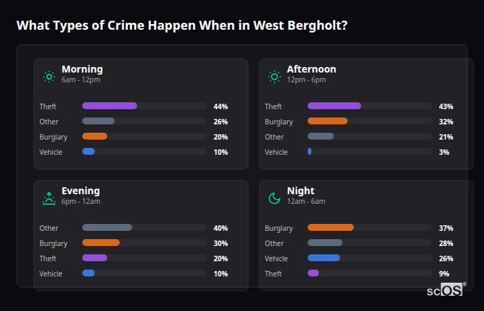 What Types of Crime Happen When in West Bergholt? Crime types by time period for West Bergholt - showing breakdown of burglary, violence, theft, and vehicle crime by morning, afternoon, evening, and night