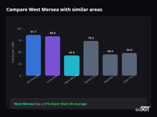 Compare West Mersea with similar populations - West Mersea crime rate is 51% lower than UK average