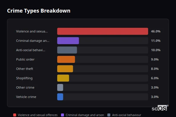 Crime Types Breakdown for West Mersea - showing Violence and sexual offences (46%), Criminal damage and arson (11%), Anti-social behaviour (10%)
