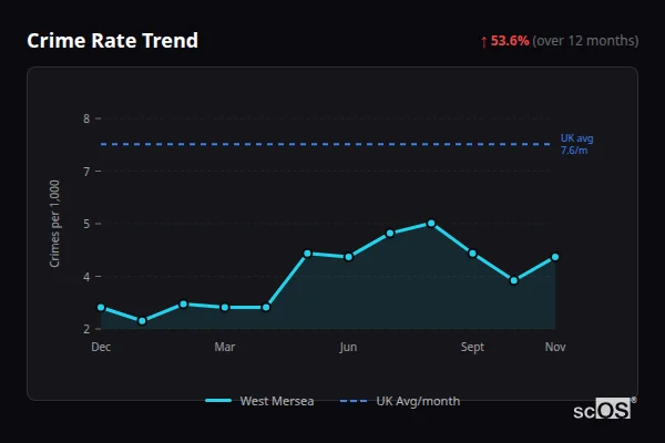 Crime Rate Trend for West Mersea - showing 53.6% increase over 12 months