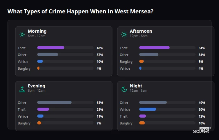 Crime types by time period for West Mersea - showing breakdown of burglary, violence, theft, and vehicle crime by morning, afternoon, evening, and night