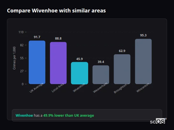 Compare Wivenhoe with similar populations - Wivenhoe crime rate is 49.9% lower than UK average
