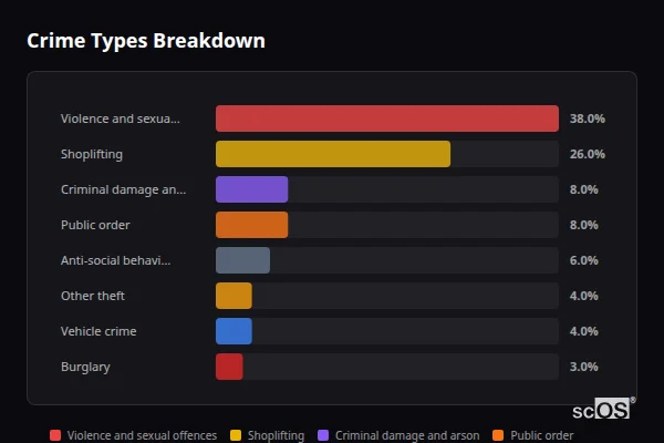 Crime Types Breakdown for Wivenhoe - showing Violence and sexual offences (38%), Shoplifting (26%), Criminal damage and arson (8%)