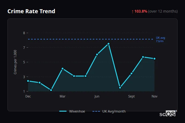 Crime Rate Trend for Wivenhoe - showing 103.8% increase over 12 months