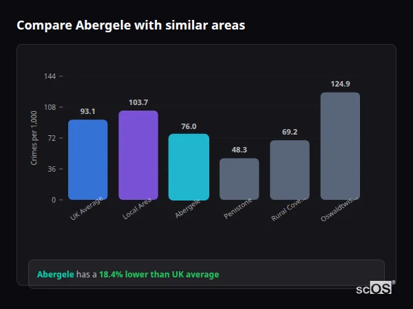 Compare Abergele with similar populations - Abergele crime rate is 18.4% lower than UK average