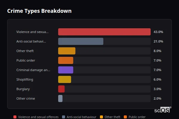 Crime Types Breakdown for Abergele - showing Violence and sexual offences (43%), Anti-social behaviour (21%), Other theft (8%)