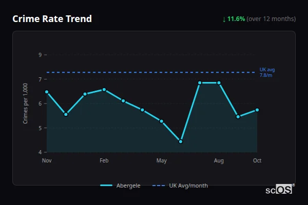 Crime Rate Trend for Abergele - showing 11.6% decrease over 12 months