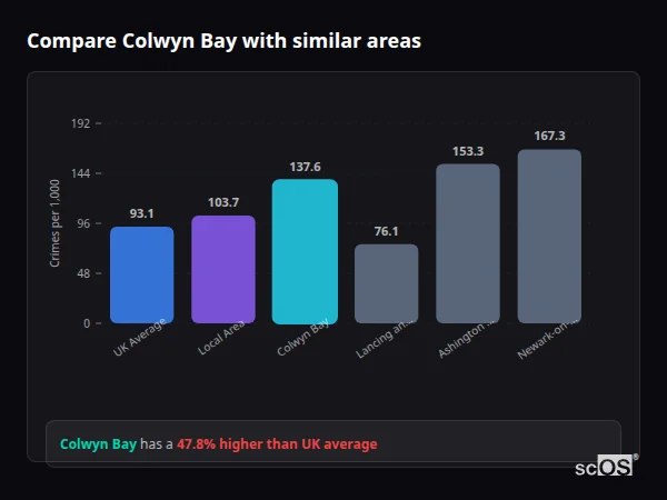 Compare Colwyn Bay with similar populations - Colwyn Bay crime rate is 47.8% higher than UK average