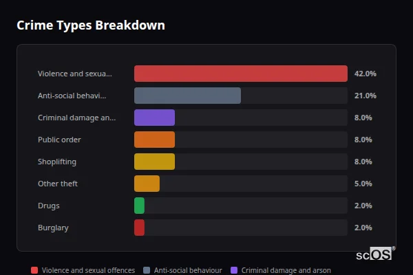 Crime Types Breakdown for Colwyn Bay - showing Violence and sexual offences (42%), Anti-social behaviour (21%), Criminal damage and arson (8%)