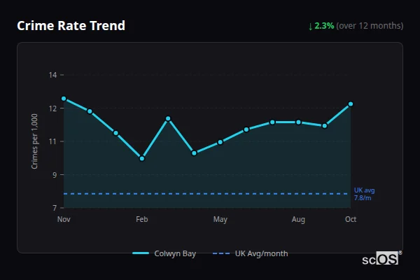 Crime Rate Trend for Colwyn Bay - showing 2.3% decrease over 12 months