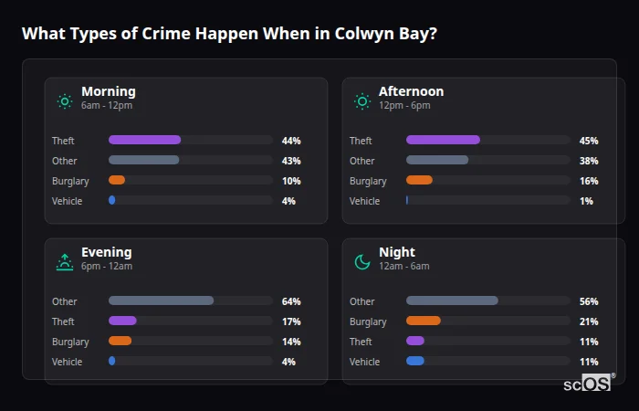 Crime types by time period for Colwyn Bay - showing breakdown of burglary, violence, theft, and vehicle crime by morning, afternoon, evening, and night