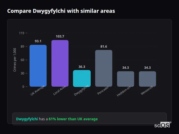 Compare Dwygyfylchi with similar populations - Dwygyfylchi crime rate is 61% lower than UK average