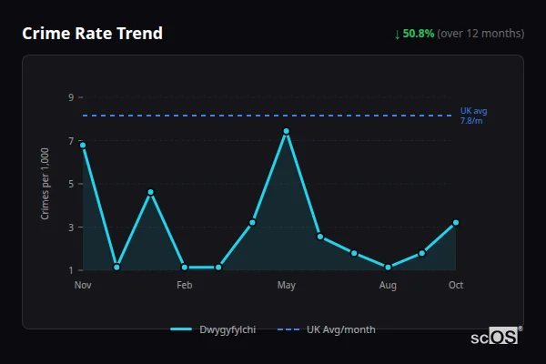 Crime Rate Trend for Dwygyfylchi - showing 50.8% decrease over 12 months