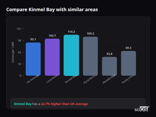 Compare Kinmel Bay with similar populations - Kinmel Bay crime rate is 22.7% higher than UK average