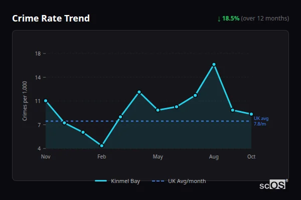 Crime Rate Trend for Kinmel Bay - showing 18.5% decrease over 12 months