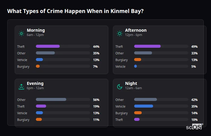Crime types by time period for Kinmel Bay - showing breakdown of burglary, violence, theft, and vehicle crime by morning, afternoon, evening, and night