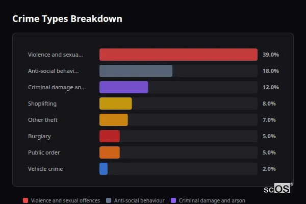 Crime Types Breakdown - Llanddulas Crime Types Breakdown for Llanddulas - showing Violence and sexual offences (39%), Anti-social behaviour (18%), Criminal damage and arson (12%)