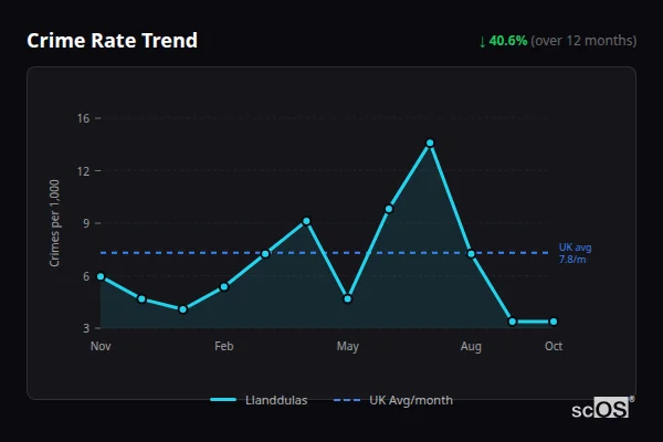 Crime Rate Trend - Llanddulas Crime Rate Trend for Llanddulas - showing 40.6% decrease over 12 months