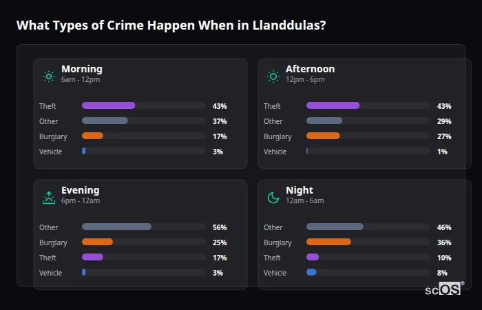 What Types of Crime Happen When in Llanddulas? Crime types by time period for Llanddulas - showing breakdown of burglary, violence, theft, and vehicle crime by morning, afternoon, evening, and night