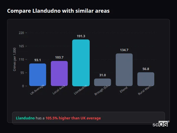 Compare Llandudno with similar populations - Llandudno crime rate is 105.5% higher than UK average