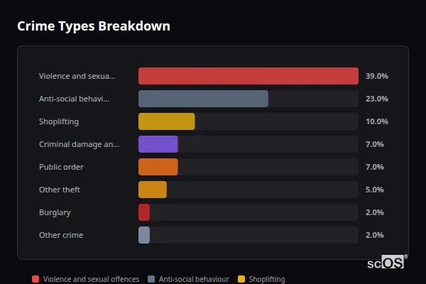 Crime Types Breakdown for Llandudno - showing Violence and sexual offences (39%), Anti-social behaviour (23%), Shoplifting (10%)