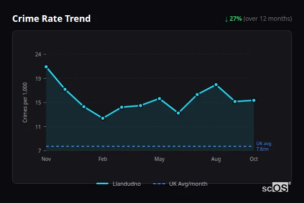 Crime Rate Trend for Llandudno - showing 27% decrease over 12 months
