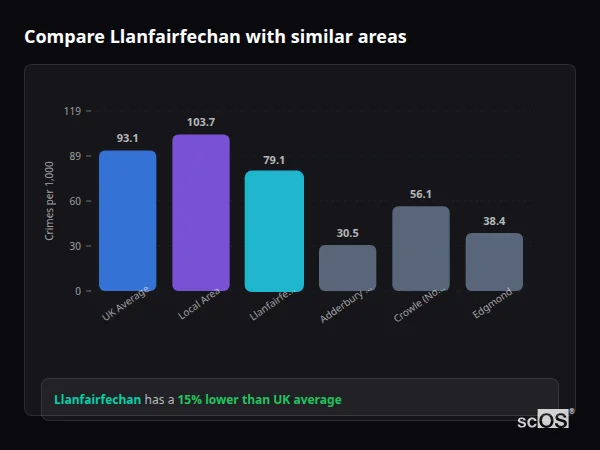 Compare Llanfairfechan with similar populations - Llanfairfechan crime rate is 15% lower than UK average