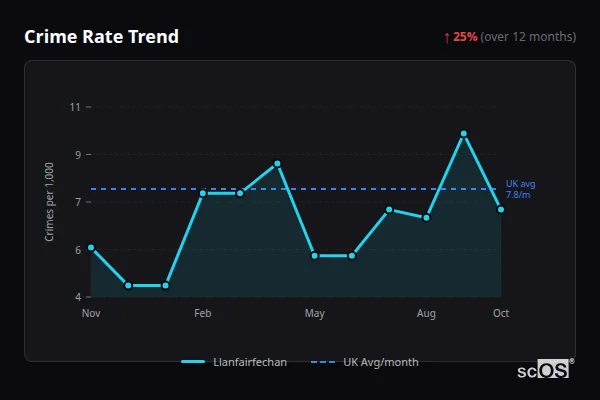 Crime Rate Trend for Llanfairfechan - showing 25% increase over 12 months