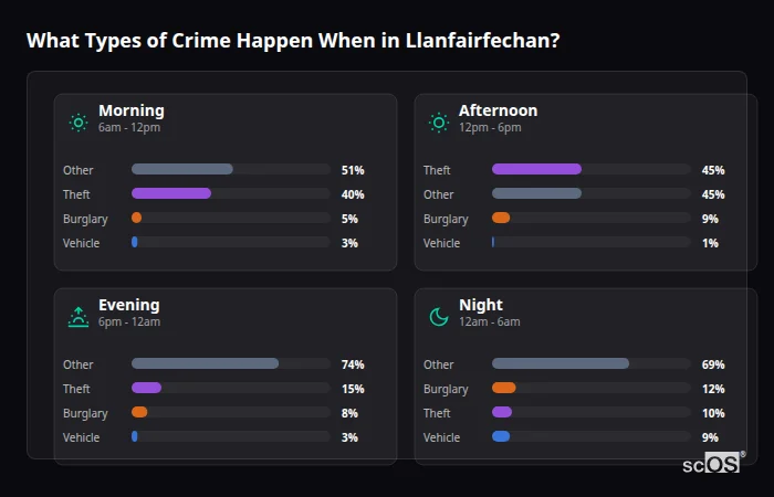 Crime types by time period for Llanfairfechan - showing breakdown of burglary, violence, theft, and vehicle crime by morning, afternoon, evening, and night