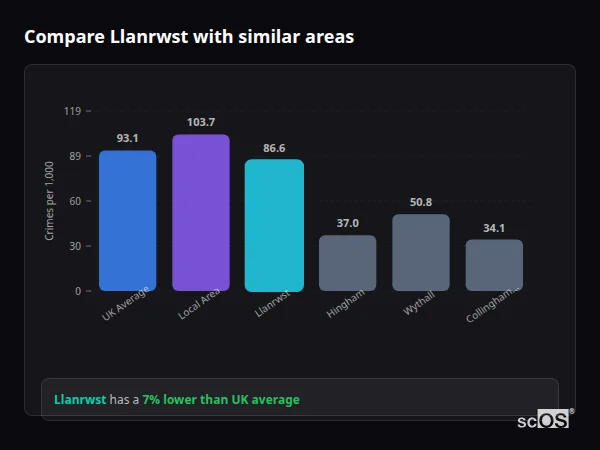 Compare Llanrwst with similar populations Compare Llanrwst with similar populations - Llanrwst crime rate is 7% lower than UK average