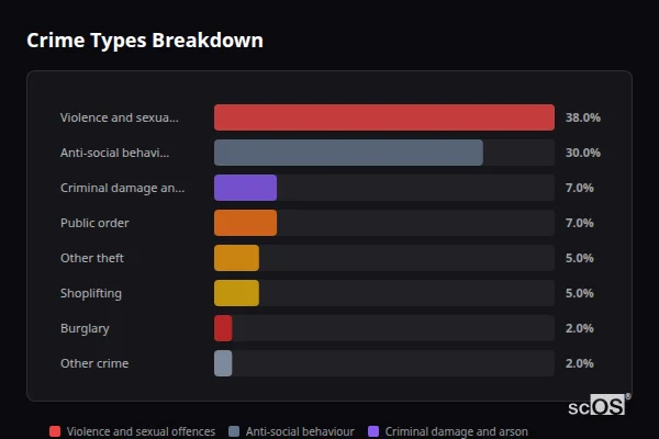 Crime Types Breakdown - Llanrwst Crime Types Breakdown for Llanrwst - showing Violence and sexual offences (38%), Anti-social behaviour (30%), Criminal damage and arson (7%)