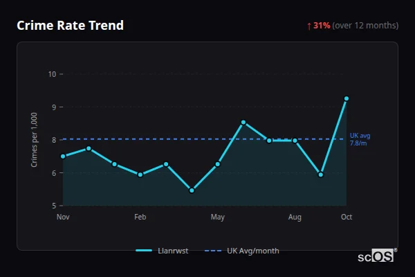Crime Rate Trend - Llanrwst Crime Rate Trend for Llanrwst - showing 31% increase over 12 months
