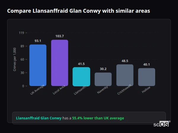 Compare Llansanffraid Glan Conwy with similar populations Compare Llansanffraid Glan Conwy with similar populations - Llansanffraid Glan Conwy crime rate is 55.4% lower than UK average