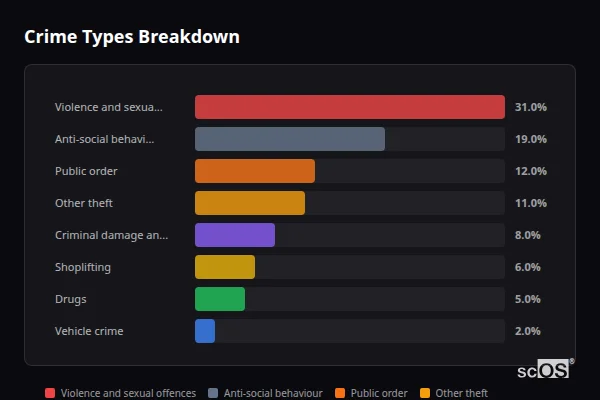 Crime Types Breakdown - Llansanffraid Glan Conwy Crime Types Breakdown for Llansanffraid Glan Conwy - showing Violence and sexual offences (31%), Anti-social behaviour (19%), Public order (12%)