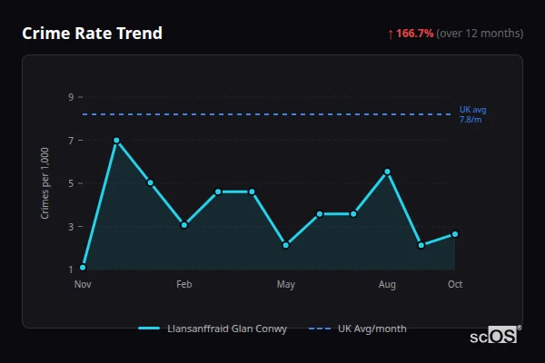 Crime Rate Trend - Llansanffraid Glan Conwy Crime Rate Trend for Llansanffraid Glan Conwy - showing 166.7% increase over 12 months