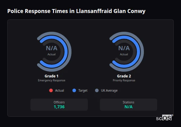 Police Response Times in Llansanffraid Glan Conwy Police response times in Llansanffraid Glan Conwy - showing Grade 1 immediate and Grade 2 priority response times compared to UK averages