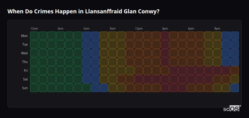 When Do Crimes Happen in Llansanffraid Glan Conwy? Crime time heatmap for Llansanffraid Glan Conwy - showing when crimes are most likely to occur by day and hour